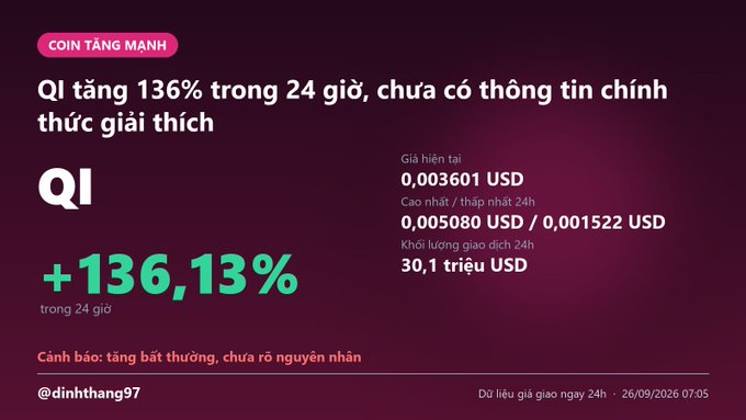A Vietnamese cryptocurrency alert showing QI token surging +136.13% in 24 hours with a current price of 0.003601 USD, warning of unusual pump activity with no official explanation, dated 26/09/2026.