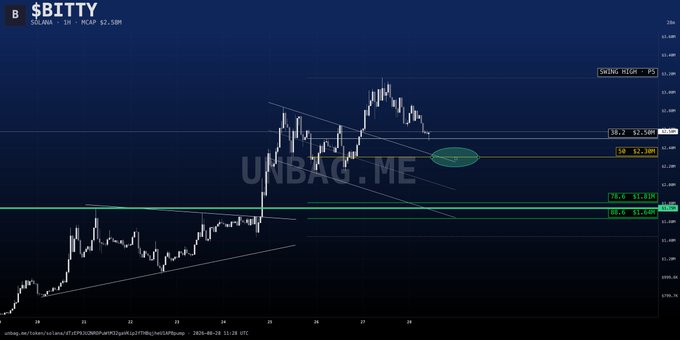 A Bitcoin/crypto trading chart titled "$BITTY" showing price action on June 25, 2025, with key levels marked at $2.30M (0.5 Fibonacci retracement), $2.50M, and $1.81M support zones, illustrating the post's analysis of a bullish breakout from a bullflag pattern with a potential retest around the 2.3M level before further upside.