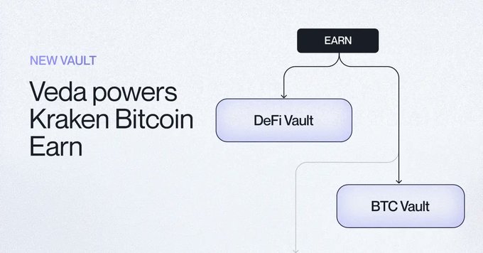 The image features a white background with black text that reads "New Vault Veda powers Kraken Bitcoin Earn Btc yield". The text is arranged in bullet points, providing information about the new vault and its purpose.