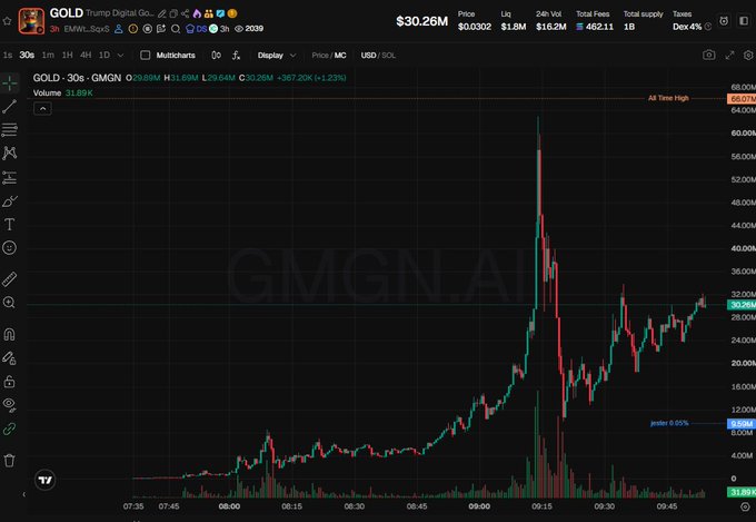 A TradingView chart showing the price action of 'GOLD' token (GMGN.AI), displaying a massive spike to $0.0657 followed by a drop, with a current price of $0.0302.