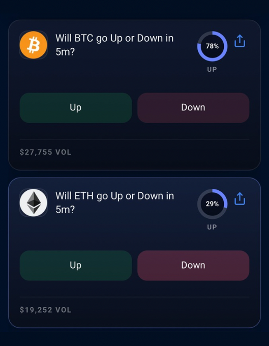 A cryptocurrency prediction platform shows two polls: 'Will BTC go Up or Down in 5m?' at 78% UP with $27,755 volume, and 'Will ETH go Up or Down in 5m?' at 29% UP with $19,252 volume.