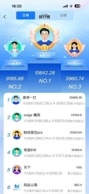 A mobile app leaderboard showing a daily ranking where the user '帝一灯' is in first place with 10,642.28 earnings, followed by 'zuige 嘴鸽' and '财经悟空pro'.