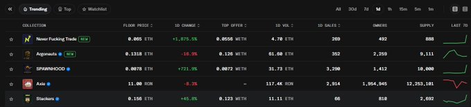 A trading interface showing NFT collections including 'Never Fucking Trump' (+1,875.5%), 'Agonauts' (-10.9%), 'SPAWNHOOD' (+721.9%), 'Asics', and 'Stackers' with various ETH prices and volumes.