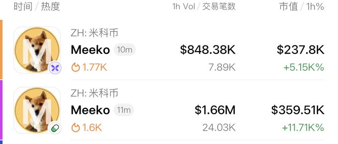 A cryptocurrency trading platform displays the token 'Meeko' (米科币) with a 1-hour volume of $848.38K and market cap of $237.8K, with another Meeko entry showing $1.66M volume and $359.51K market cap.