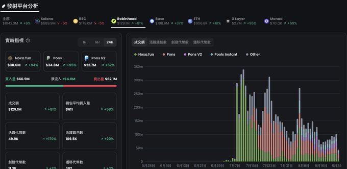 A cryptocurrency staking platform analytics dashboard shows Solana ($1042.3M, +6%), BSC ($170.9M, +5%), Robinhood ($129.5M, +18%), Base ($108.9M, +37%), X Layer, ETH ($966.6M, +6%), and Monad ($70.2K, +69%) in the top section, with a 24-hour bar chart below displaying transaction volumes across protocols (Noxa.fun, Pons, Pons V2, Pools Instant) peaking around July 7 at over 350M. The accompanying post's claim that Robinhood (RB) produces large transaction volumes despite lower stake amount compared to BSC is not clearly supported by the visible data, as the chart shows varied protocol activity without a direct comparison highlighting Robinhood's dominance.
