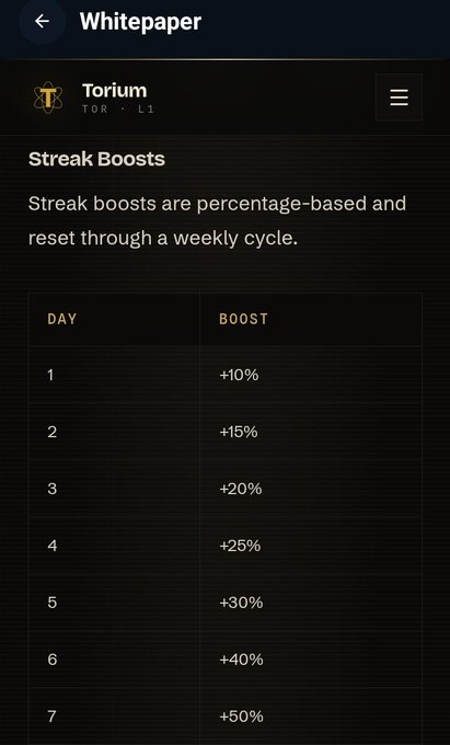 A mobile app screenshot titled 'Whitepaper' for Torium (TOR · L1) displaying a 'Streak Boosts' table where Day 1 gives +10% and Day 7 gives +50%, with boosts resetting weekly.