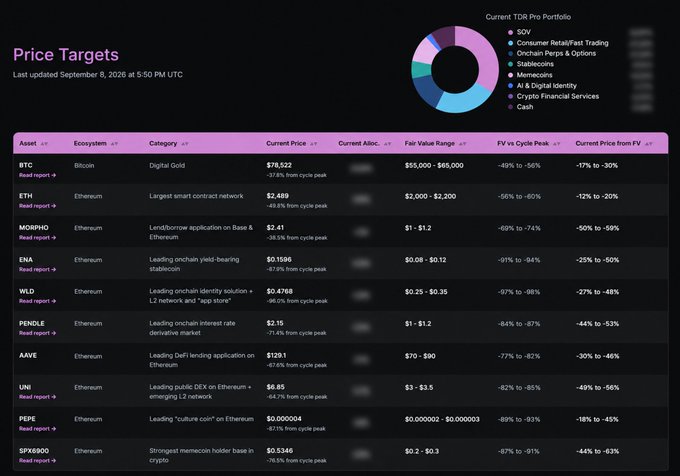 A dark-themed financial dashboard titled 'Price Targets' (last updated September 8, 2026) displaying a donut chart of the TDR Pro Portfolio alongside a table listing crypto assets including BTC, ETH, MORPHO, ENA, WLD, PENDLE, AAVE, UNI, PEPE, and SPX6900 with their current prices and fair value ranges.