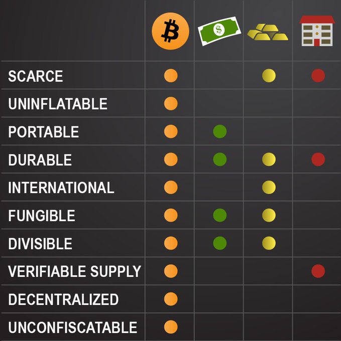 A comparison table contrasting the properties of Bitcoin, fiat currency (dollar), gold, and other store-of-value assets, with Bitcoin displaying dots in all ten categories (scarce, uninflatable, portable, durable, international, fungible, divisible, verifiable supply, decentralized, and unconfiscatable) while the alternatives miss several. The chart visually reinforces the claim that Bitcoin outperforms all other forms of money across every key monetary property.