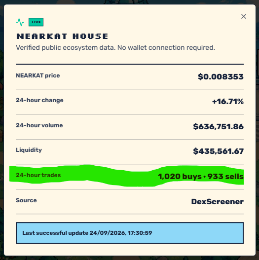 A crypto price widget for 'NEARKAT HOUSE' showing a price of $0.008353, +16.71% 24-hour change, $636,751.86 volume, $435,561.67 liquidity, and 1,020 buys vs 933 sells, sourced from DexScreener.