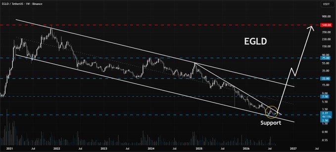 EGLD/USDT weekly chart on Binance showing a multi-year descending channel with price testing support near $2.77, with an annotation projecting a breakout toward $245 to "send" the ticker higher.