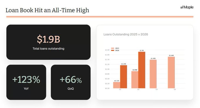 A presentation slide titled "Loan Book Hit an All-Time High" by Maple showing $1.9B total loans outstanding with +123% YoY and +66% QoQ growth, alongside a bar chart comparing 2025 vs 2026 loans outstanding by quarter.