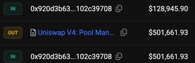 The image shows a transaction log detailing $501,661.93 sent out to "Uniswap V4: Pool Man..." and $128,945.90 received from the address "0x920d3b63…102c39708," visually illustrating the crypto attacker who lost a significant portion of the stolen funds to excessive swap fees.