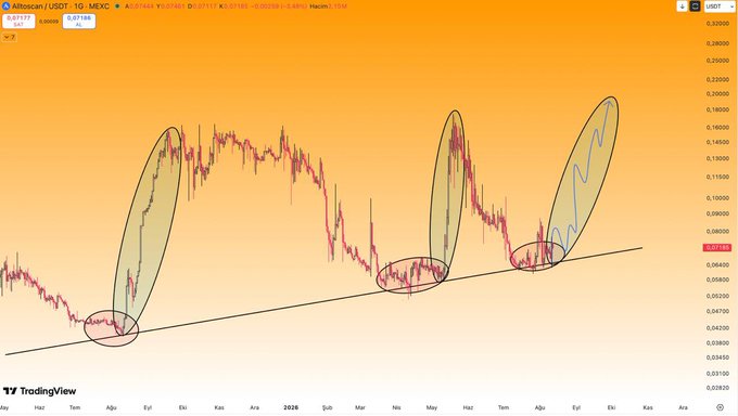 A TradingView chart of ALTOSCAN/USDT (ATSUSDT) on MEXC, priced around 0.07158, highlights with green and red ellipses three historical instances where the price touched an upward trendline before surging 2-3X, with the current price now back at that same trend support for a potential repeat rally.
