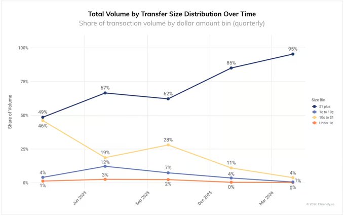 A line chart titled "Total Volume by Transfer Size Distribution Over Time" showing quarterly share of transaction volume by dollar amount bin from Jan 2025 to Mar 2026, with the $1 plus bin rising from 49% to 95%.