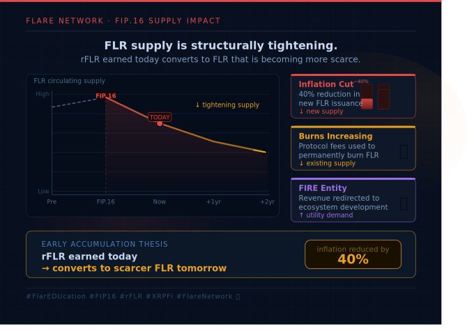 The image depicts a graph showing the impact of implementing the FIP.16 supply chain optimizer (FIP.16) on an internet networking service provider (FlareNetworks). The graph shows that there is an increase in the risk of fires, indicating a tightening long-term supply of FLR to Flr entity. This may also be observed as an increase in the demand for Flr's services and its associated protocols due to more severe cyber threats like cybercrime attacks or data breaches caused by vulnerabilities in the existing security infrastructure.