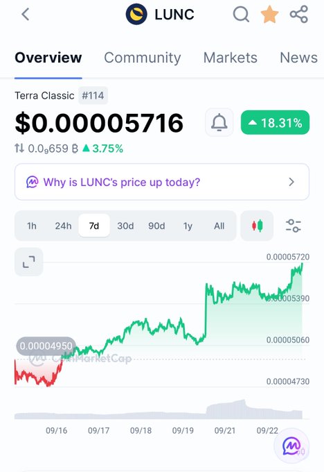 A CoinMarketCap screenshot shows the LUNC (Terra Classic) cryptocurrency price at $0.00005716, up 18.31%, with a 7-day price chart displayed below.
