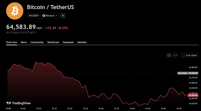 A TradingView chart showing Bitcoin/USDT (BTCUSDT) on Binance priced at $64,583.89, down 0.27% as of 07:57 GMT+7, with a red line chart displaying price action.