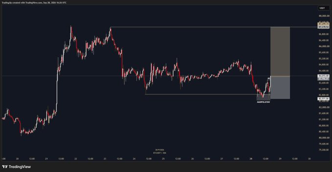 A TradingView chart showing USDT price action on a 1-hour timeframe, dated September 28, 2026, with technical analysis annotations including a flagged area on the right side.