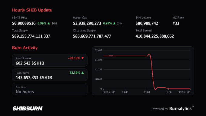 Hourly SHIB Update dashboard showing SHIB Price at $0.00000516 (up 0.99%), Market Cap $3,038,290,273, 24H Volume $80,989,742, and Burn Activity charts from SHIBBURN powered by Burnalytics.