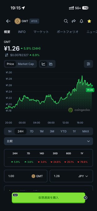 Mobile screenshot of CoinGecko showing GMT token (Rally) priced at ¥1.26, up 5.9% (24H), with a 24H price chart and Japanese interface.