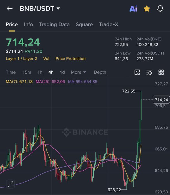 The image shows a stock chart with a price increase of 714,24 for Binance Coin (BNB) over time. The chart displays the price movement of BNB relative to other cryptocurrencies like Bitcoin Cash (BCH), Ripple (XRP), and Litecoin (LTC). The chart is in black and white, which makes it easier to analyze the trends and patterns in the data. The post about CZ acting like that might be related to a discussion or analysis on the stock market's performance of BNB compared to other cryptocurrencies.