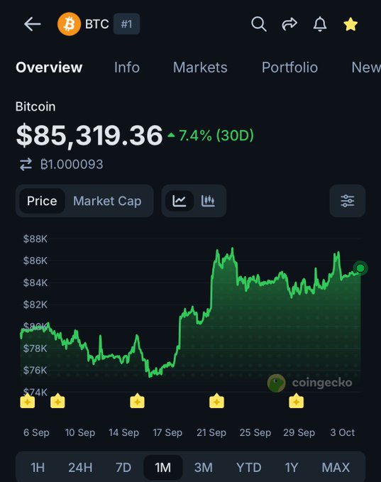 A CoinGecko mobile app screenshot showing Bitcoin (BTC) trading at $85,319.36, up 7.4% over 30 days, with a 1-month price chart displaying the cryptocurrency fluctuating between approximately $74K and $88K from September 6 to October 3, 2024—visually supporting the claim that Bitcoin has maintained prices above $80,000 for the past two weeks.