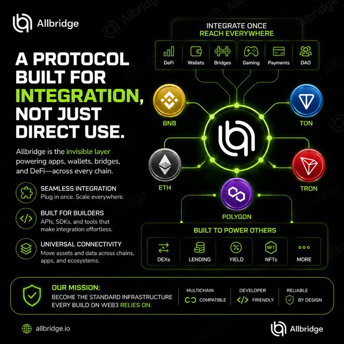 A promotional infographic for Allbridge featuring the tagline "A protocol built for integration, not just direct use," showcasing its central logo connecting to major chains (BNB, ETH, POLYGON, TON, TRON) and various use cases (DeFi, Wallets, Bridges, Gaming, Payments, DAOs/DEXs, Lending, Yield, NFTs). The post connects by highlighting Allbridge's transparency in cross-chain gas fees, aligning with the image's message of Allbridge serving as the "invisible layer" powering seamless Web3 integrations across multiple blockchains.
