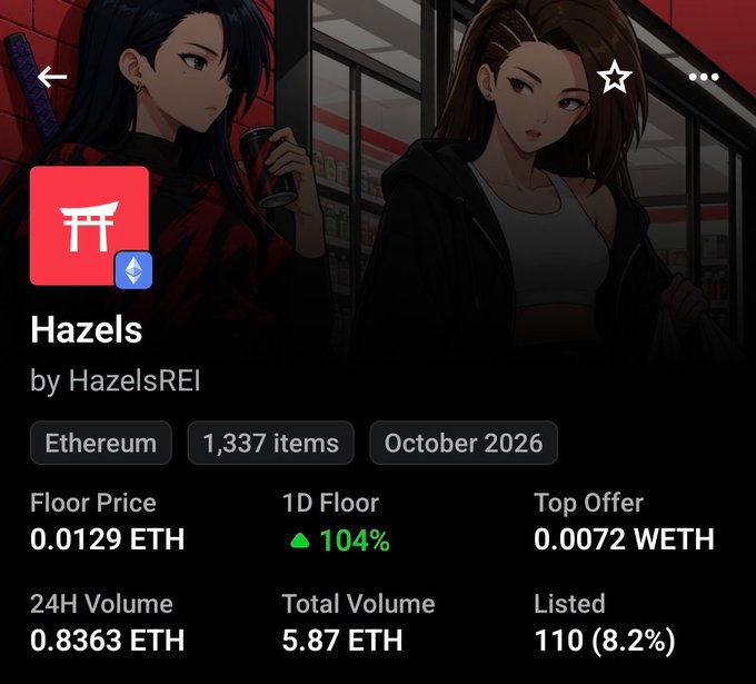 Screenshot of an NFT collection called 'Hazels' by HazelsREI on Ethereum, showing 1,337 items with a floor price of 0.0129 ETH, a 104% 1D floor increase, and a top offer of 0.0072 WETH.