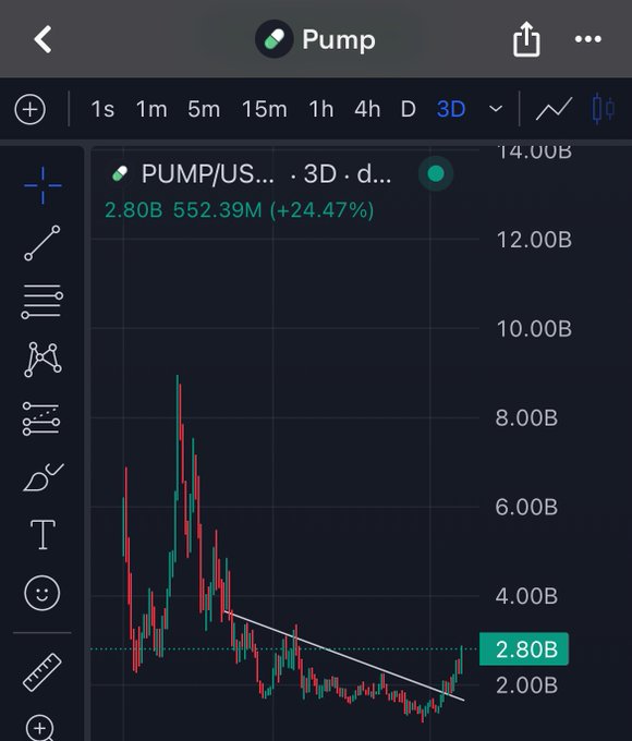 A 3-day PUMP/USDT chart on TradingView showing a 24.47% recovery to 2.80B market cap with 552.39M in volume, illustrating the post's claim of a successful "piko bottom" trade call that has since yielded 3x returns as the price rebounds from its low.