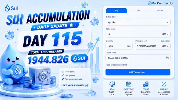 A blue-themed Sui cryptocurrency promotional graphic celebrating "DAY 115" of daily accumulation, showing a total accumulated balance of 1944.826 SUI alongside a transaction interface displaying a 10 USD spend purchasing 13.33 SUI at $0.7501875468867216 per coin. The image reinforces the post's message about consistent daily stacking, featuring the Sui water-drop mascot and a "Build on Sui" slogan emphasizing long-term accumulation and decentralized growth.