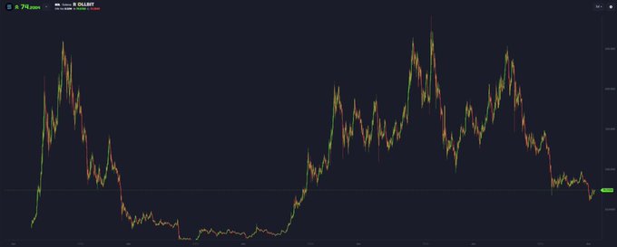 The image shows a chart with green lines representing the value of Bitcoin, which appears to be increasing over time. There are different colored lines indicating varying periods of activity on the Bitcoin market. The chart also displays a red line showing that there has been a decrease in trading volume for the past nine months in a row. This data is based on the first day of each month and provides insight into the performance and trends within the Bitcoin marketplace.
