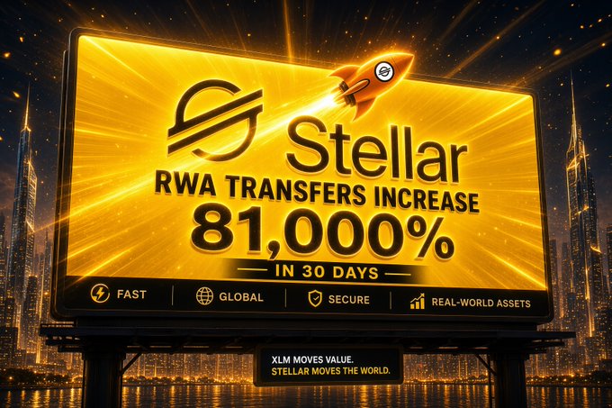 The image is a glowing yellow billboard-style graphic set against a city skyline, featuring the Stellar (XLM) logo and rocket icon with bold text announcing "Stellar RWA TRANSFERS INCREASE 81,000% IN 30 DAYS," along with feature tags "FAST," "GLOBAL," "SECURE," and "REAL-WORLD ASSETS" and the tagline "XLM MOVES VALUE, STELLAR MOVES THE WORLD."

The graphic visually reinforces the post's message by spotlighting Stellar's explosive real-world asset (RWA) transfer growth as hard, undeniable metrics—using the rocket and dramatic 81,000% figure to argue that Stellar's value-moving utility speaks louder than market speculation.