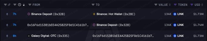 A dark-themed cryptocurrency transaction tracker showing large LINK token transfers worth $1.73-1.74M moving from Binance Deposits to Binance Hot Wallet and Galaxy Digital OTC addresses.