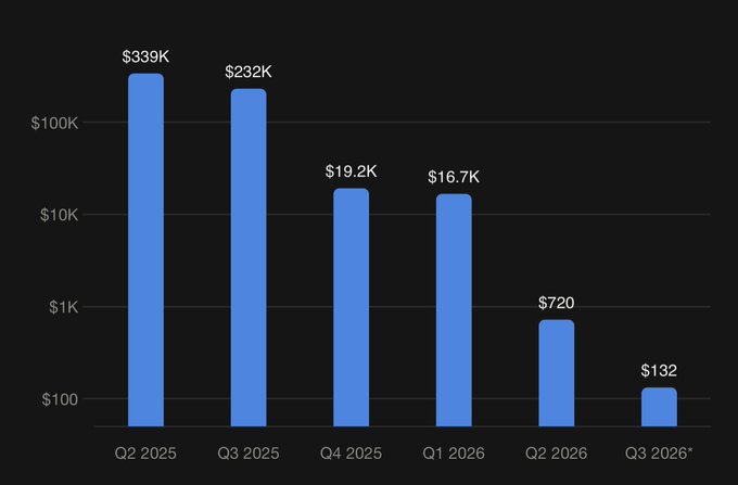 A bar chart on a black background displays a declining financial trend across six quarters, with values dropping from $339K in Q2 2025 to $132 in Q3 2026.