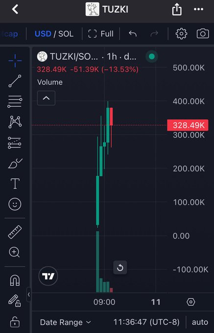 A mobile trading app screenshot showing the TUZKI/SOL (TUZKI) chart down -51.39K (-13.53%) at 328.49K on a 1-hour timeframe with a volume indicator.