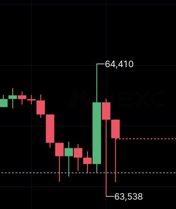 A Bitcoin candlestick chart on MEXC shows a sharp reversal, with a large green candle spiking to a high of 64,410 before immediately crashing back down to a low of 63,538—visually capturing the volatility humorously referenced in the "$btc" post.