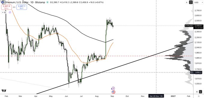 A TradingView daily candlestick chart of Ethereum/U.S. Dollar (ETHUSD) showing price action from February 2026 through late 2026/2027, with moving averages, support/resistance lines, and a volume profile on the right side.