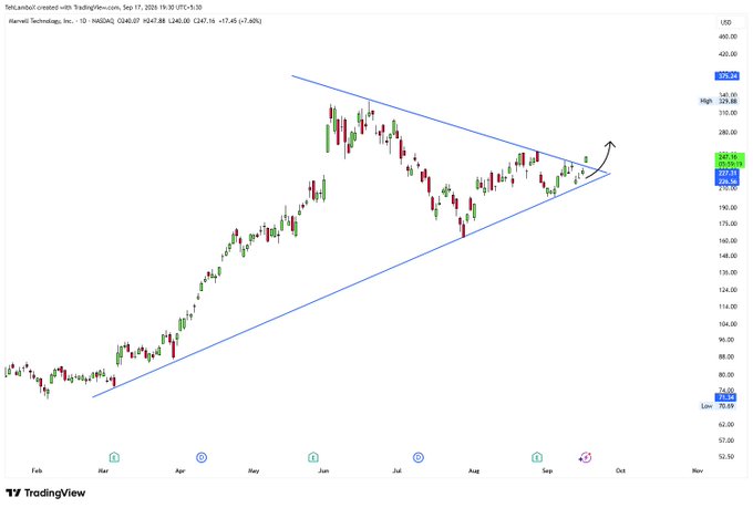 A TradingView candlestick chart of Marvell Technology showing a symmetrical triangle pattern with an upward breakout arrow.