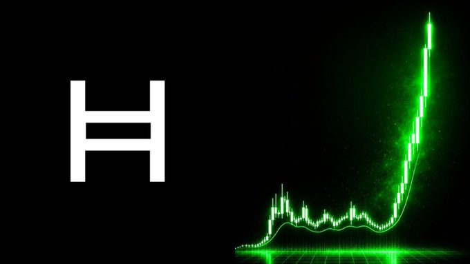 A large white "H" logo sits beside a green ascending candlestick chart with a dramatic upward spike, visually reinforcing the post's point that Hedera ($HBAR) is achieving record transaction volumes while its token price remains stagnant below $0.07.