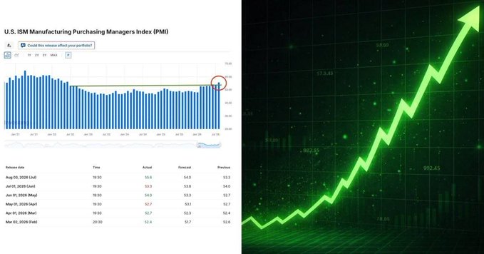 A split graphic showing a bar chart of the U.S. ISM Manufacturing Purchasing Managers Index (PMI) on the left and an ascending green stock market arrow on the right.