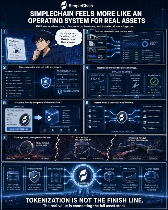 The infographic, titled "SimpleChain Feels More Like an Operating System for Real Assets," presents a 7-step framework (plus a footer summary) explaining how SimpleChain handles real-world asset (RWA) tokenization beyond just minting tokens. It features an anime-style character in step 1 with the quote "So it's not just 'another chain'... RWA is more than a token," and uses screenshots of SimpleChain's interface—including dashboards for warehouses, invoices, machinery, and eKYC processes (e.g., "Step Blockchain Revenue Share," "Valuation Updates $12.4M")—to illustrate workflows for data ingestion, custody rules, dynamic records, issuance, and market access. The visual reinforces the post's argument by emphasizing that tokenization is only one piece, with the bottom banner declaring "Tokenization is not the finish line."