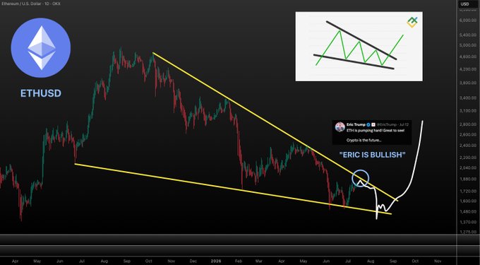 A TradingView chart of Ethereum (ETHUSD) on a daily timeframe shows a descending channel pattern with a bullish breakout, accompanied by a hand-drawn chart and a tweet from Eric Trump stating 'Crypto is the future' and 'ERIC IS BULLISH'.