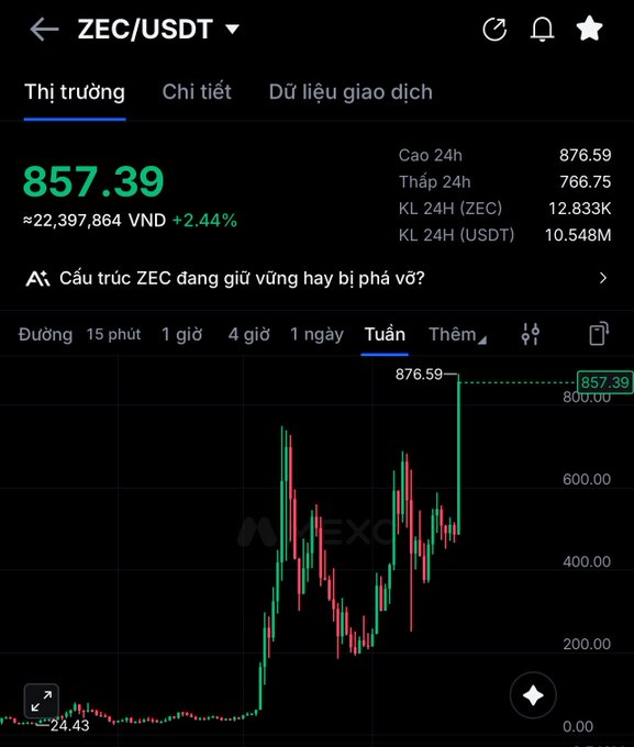A mobile trading app screenshot showing the ZEC/USDT cryptocurrency pair trading at 857.39 (≈22,397,864 VND, +2.44%) with 24h high of 876.59 and low of 766.75, displaying a weekly candlestick chart on the MEXC exchange.