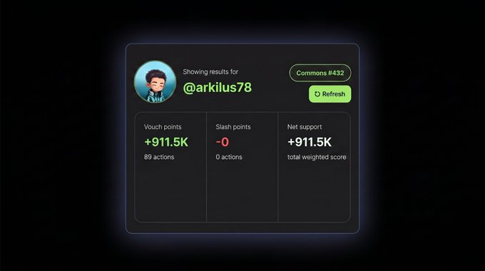 A dashboard widget showing 'Vouch points +911.5K' and 'Net support +911.5K total weighted score' for user '@arkilus78' across 89 actions on Commons #432.