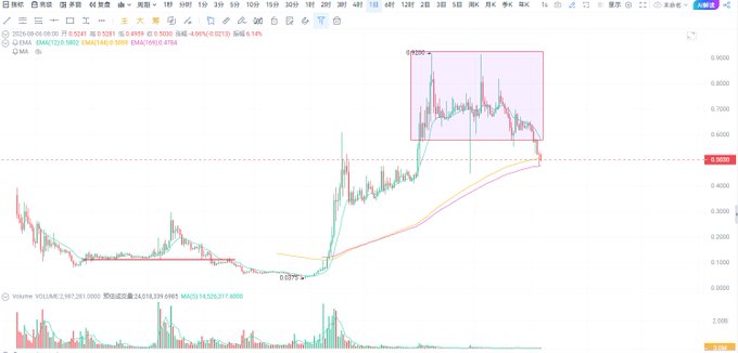 A cryptocurrency trading chart for the ZRX/USDT pair showing price action over time, with a purple highlighted box indicating a recent downtrend and moving averages displayed.