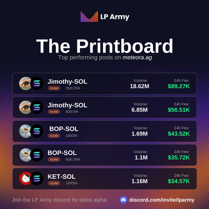 The image shows "The Printboard" by LP Army, listing the top 5 fee-generating liquidity pools on meteora.ag, led by Jimothy-SOL (DLMM 25/0.25%) with $18.62M volume and $89.27K in 24h fees, followed by Jimothy-SOL (50/0.5%) at $56.51K, BOP-SOL (100/2%) at $43.52K, BOP-SOL (50/0.25%) at $35.72K, and KET-SOL (100/3%) at $34.57K.