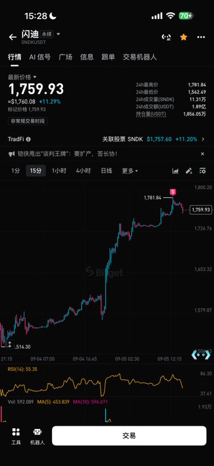 A mobile screenshot of a cryptocurrency trading app showing SNDK/USDT with a current price of 1,759.93 USD, up +11.29% (+$179.93), displayed on a 15-minute candlestick chart with an RSI indicator and "TradeFi" banner reading "信讯退出'谈判王战'：要扩产，要长协!" (Xinxi exits "Negotiation King War": wants to expand production, wants long-term agreements!).

The image illustrates the post's frustration about unusual crypto price action tied to US stock pricing power, showing SNDK (a stock-linked token) spiking dramatically over the weekend—behavior the poster is mocking as nonsensical "sewer crypto" manipulation by shorts.