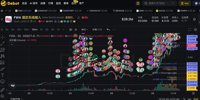 A cryptocurrency trading chart on the Debot platform displays the FWA (固定无线接入) token paired with AI, showing a price of $28.2M and a candlestick graph heavily overlaid with small circular profile pictures.