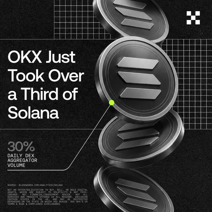 The image is a sleek promotional graphic featuring stacked dark Solana coins alongside the headline "OKX Just Took Over a Third of Solana" with a stat showing "30% Daily DEX Aggregator Volume," visually reinforcing the post's claim that OKX now processes 30% of Solana's daily DEX aggregator activity.