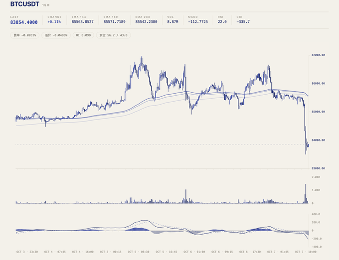 A financial trading chart for BTCUSDT showing a last price of 83854.4000, a change of +0.11%, and various indicators including EMA 14, EMA 169, EMA 233, MACD, RSI, and CCI over a 15-minute timeframe.